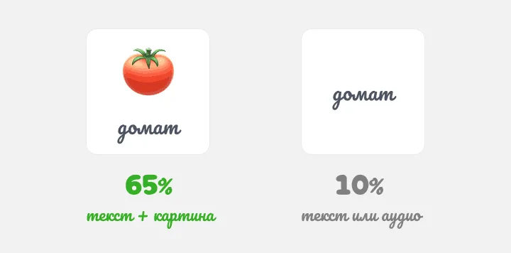 Две карти: домат с картинка получава 65%, само думата 10%
