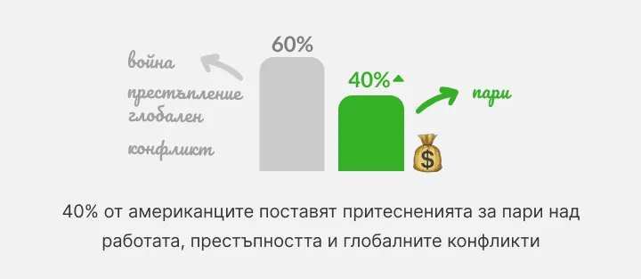 Диаграма: 40% от американците поставят парите над престъпността и конфликтите