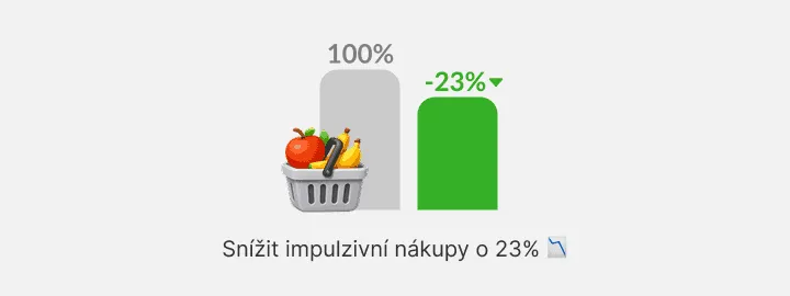 Sloupcový graf s plným šedým sloupcem a nižším zeleným vedle košíku s ovocem