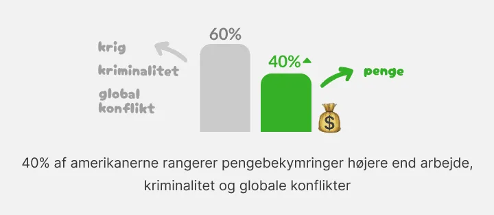 Diagram: 40 procent af amerikanerne bekymrer sig mere om penge end kriminalitet