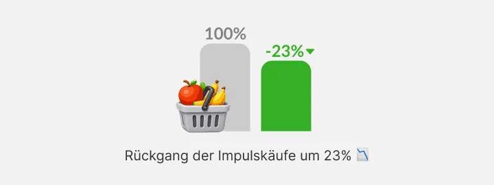 Balkendiagramm: voller grauer Balken neben niedrigerem grünem, dazu ein Obstkorb