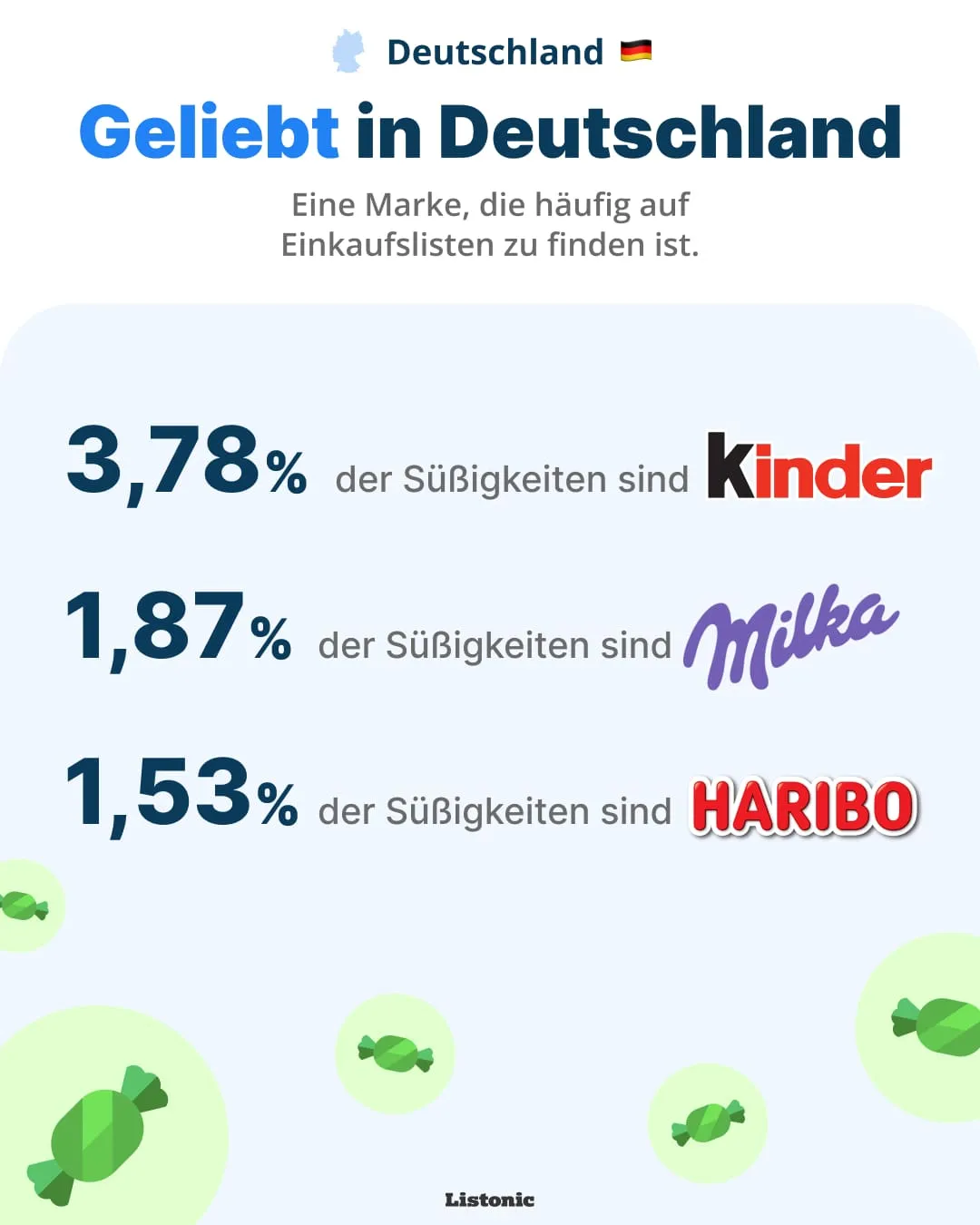 Infografik: Kinder macht 3,78 % der Süßigkeiten auf deutschen Einkaufslisten aus
