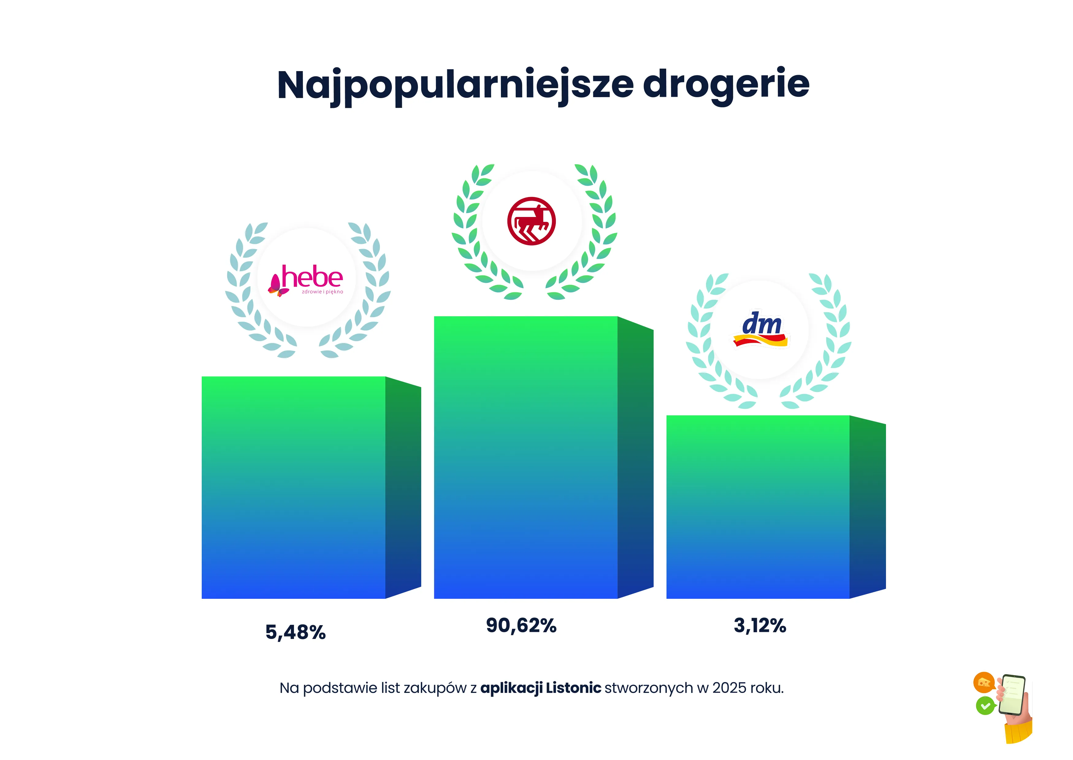 Wykres: wśród drogerii na listach z 2025 roku dominuje Rossmann (90,62%)