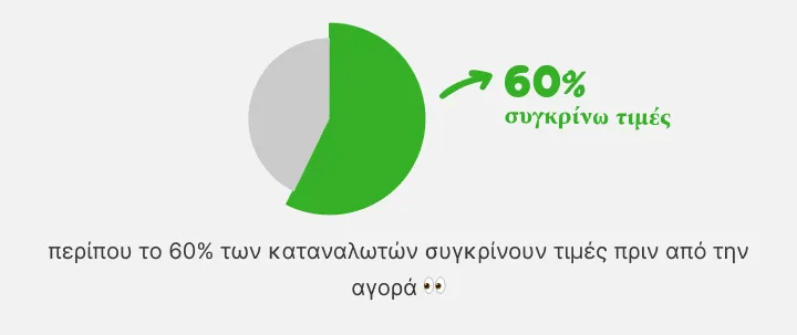 Κυκλικό γράφημα: περίπου το 60% των καταναλωτών συγκρίνει πρώτα τιμές