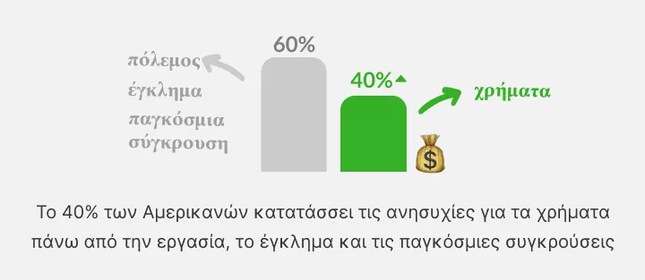 Γράφημα: το 40% των Αμερικανών ανησυχεί για χρήματα πάνω από έγκλημα και πόλεμο