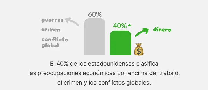 Gráfico: el dinero agobia al 40 por ciento de estadounidenses más que el crimen