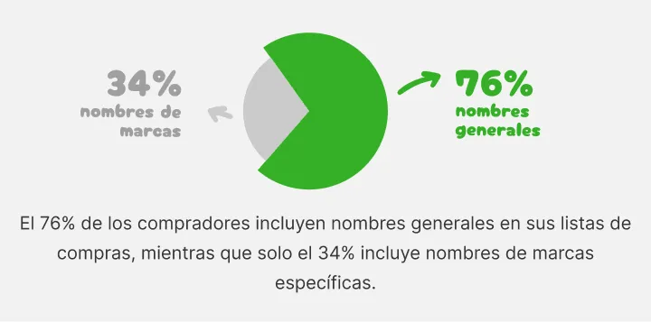 Gráfico: el 76 por ciento anota nombres generales y el 34 por ciento marcas