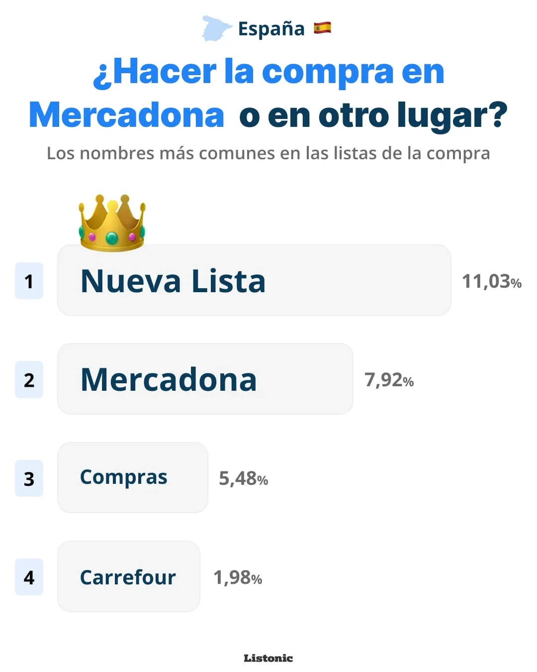 Gráfico: el nombre de lista más común en España es «Nueva Lista» (11,03%)