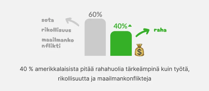 Pylväskaavio: 40 % amerikkalaisista asettaa rahahuolet rikosten ja sotien edelle