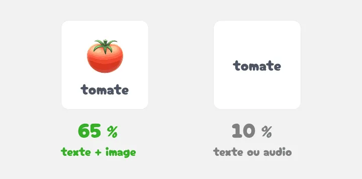 Deux cartes : tomate avec image à 65 pour cent, le mot seul à 10 pour cent