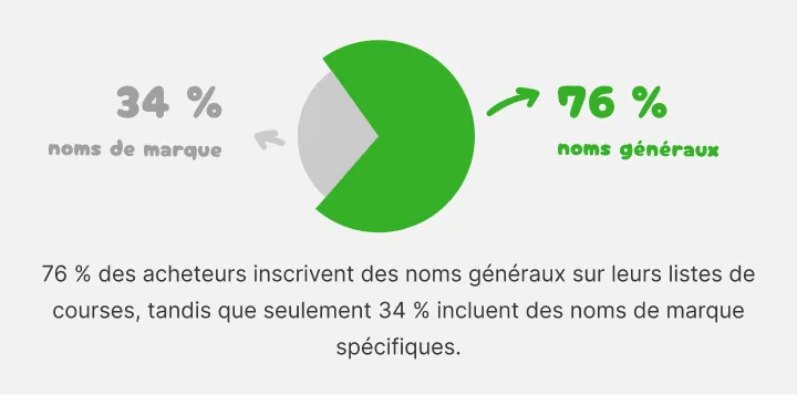 Camembert : 76 pour cent notent des noms généraux, 34 pour cent des marques