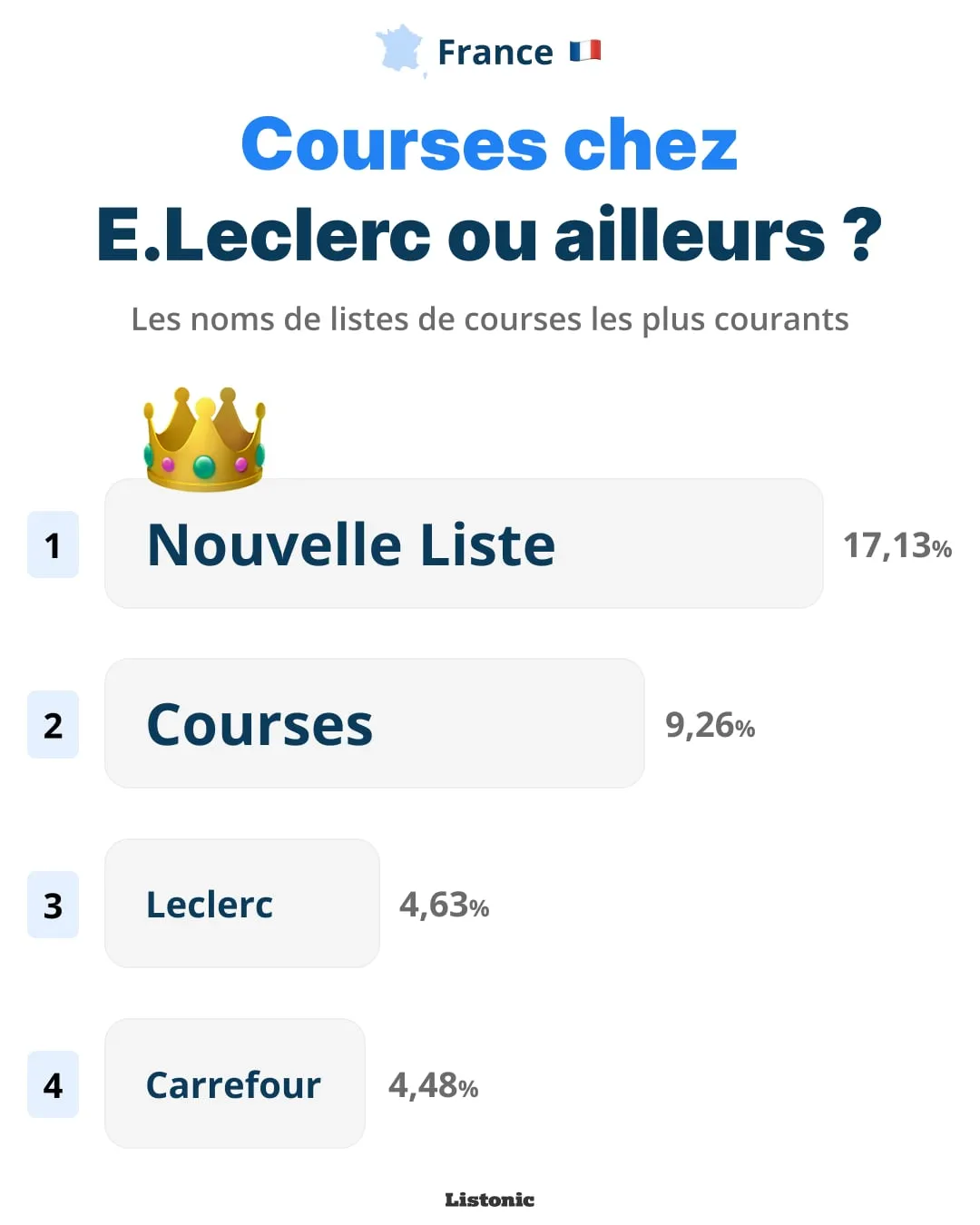 Infographie : « Nouvelle Liste » est le nom de liste favori en France (17,13 %)