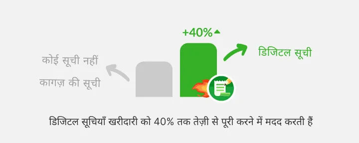बार चार्ट: डिजिटल सूची का बार, बिना सूची या कागज़ की सूची वाले बार से ऊँचा