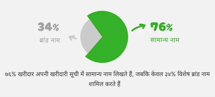 पाई चार्ट: 76% खरीदार सामान्य नाम लिखते हैं, 34% ब्रांड नाम