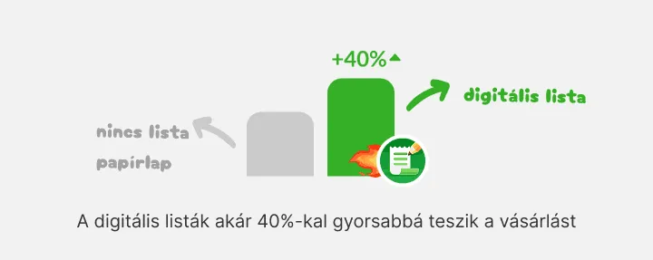 Oszlopdiagram, a digitális lista oszlopa messze a lista nélküli és papír fölött