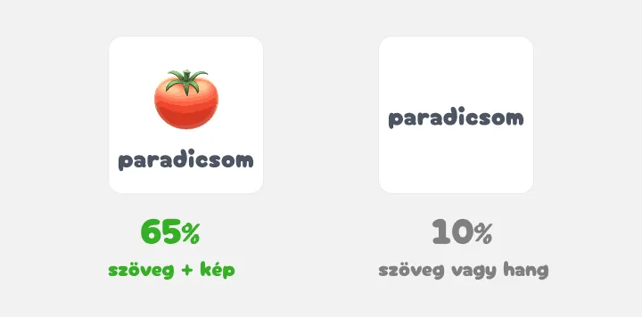 Két kártya: a képes paradicsom 65%, a puszta szó 10%