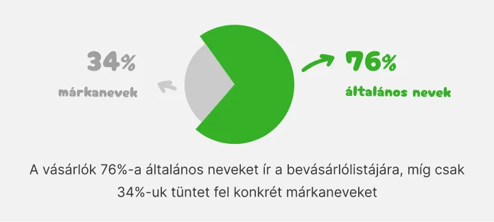 Kördiagram: a vásárlók 76%-a általános neveket ír, 34%-a márkaneveket