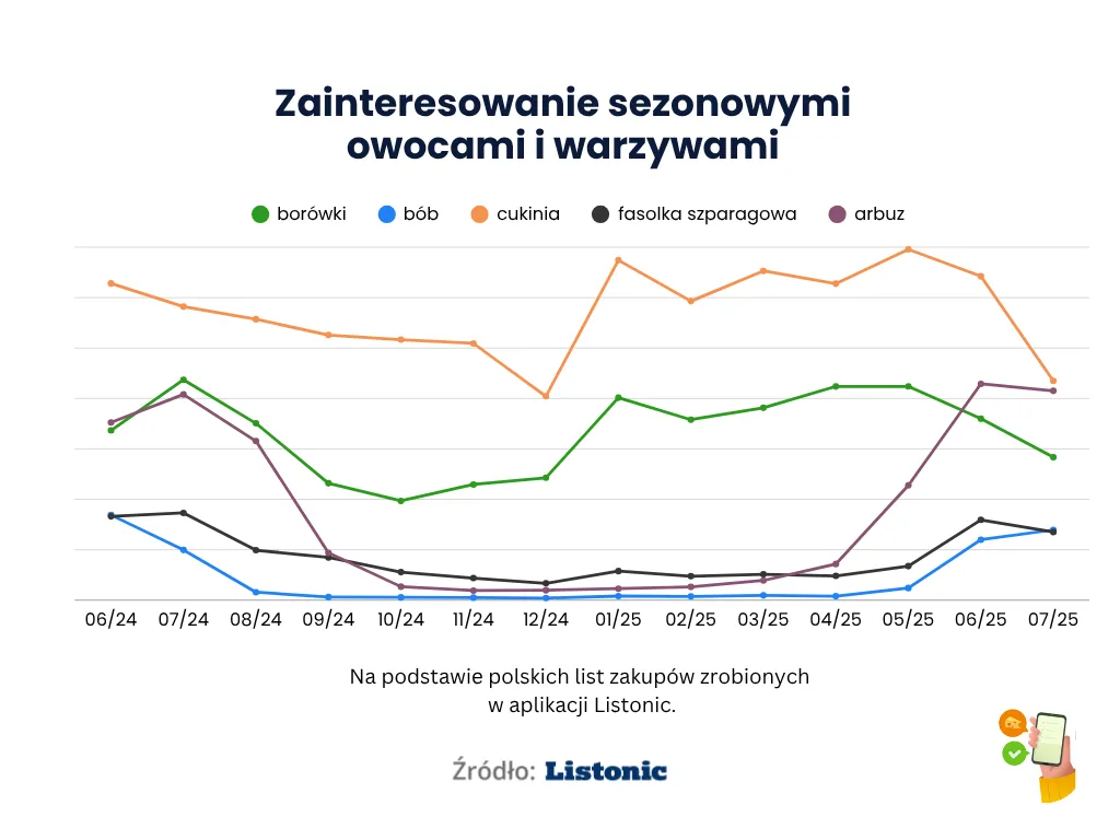 Wykres: cukinia prowadzi przez cały okres; bób i arbuz rosną latem 2025