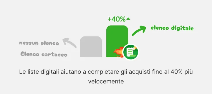 Grafico: la barra dell'elenco digitale supera quella senza elenco o cartaceo