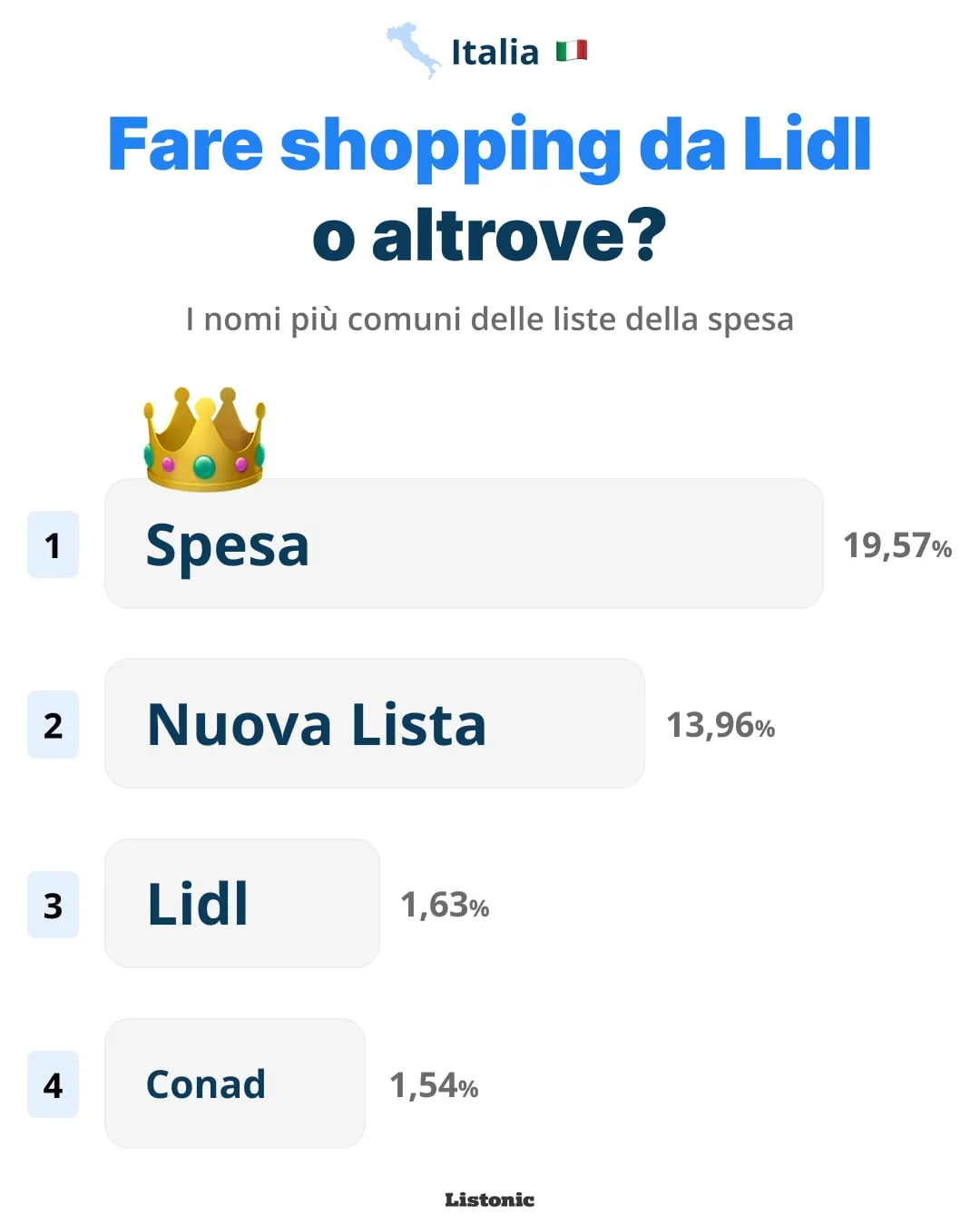 Grafico: il nome di lista più comune in Italia è «Spesa» (19,57%)
