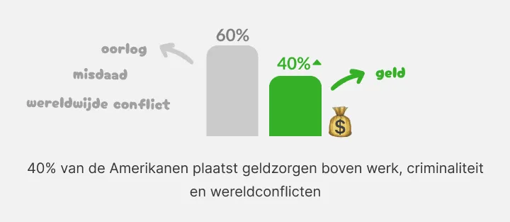 Staafdiagram: 40 procent van de Amerikanen vindt geldzorgen erger dan misdaad