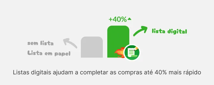 Gráfico em que a barra da lista digital supera a de sem lista ou lista em papel