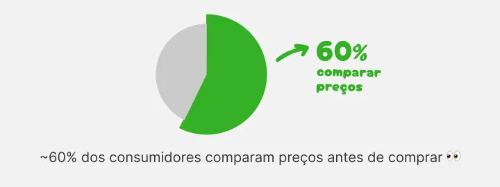 Gráfico circular: cerca de 60 por cento dos consumidores comparam preços antes