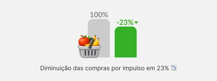 Gráfico com barra cinzenta cheia e verde mais baixa, junto a um cesto de fruta
