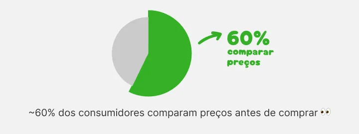 Gráfico de pizza: cerca de 60 por cento dos consumidores comparam preços antes