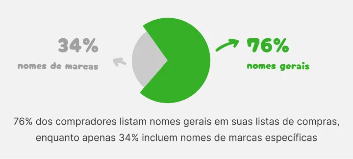 Gráfico de pizza: 76% dos compradores anotam nomes gerais, 34% nomes de marcas