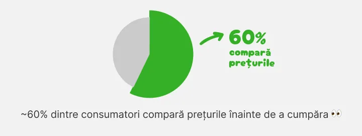 Grafic circular: circa 60% dintre consumatori compară întâi prețurile