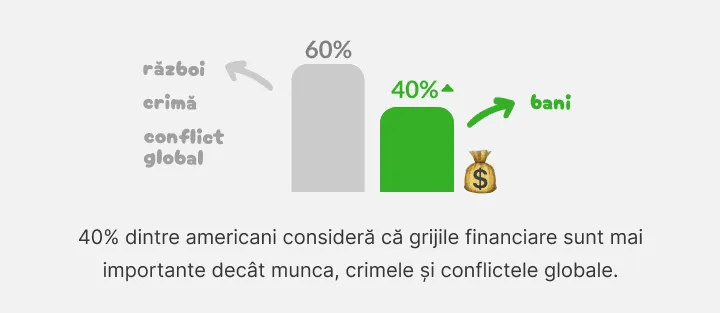 Grafic: 40% dintre americani pun grijile financiare peste crimă și conflicte