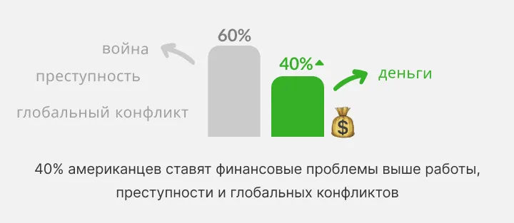 Диаграмма: 40% американцев ставят денежные заботы выше преступности и конфликтов