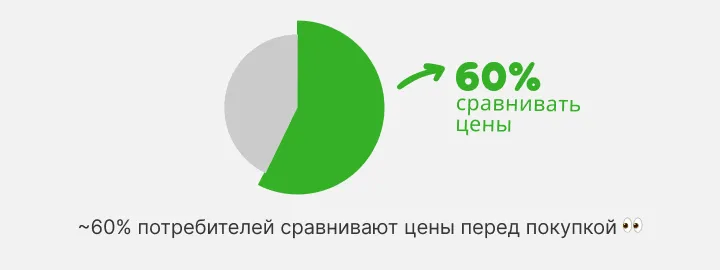 Круговая диаграмма: около 60% потребителей сначала сравнивают цены