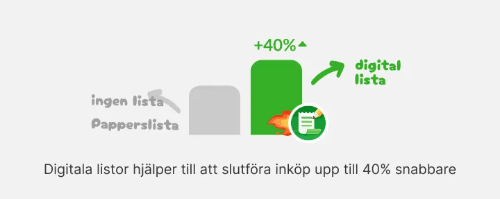 Stapeldiagram där digital lista når långt över ingen lista eller papperslista