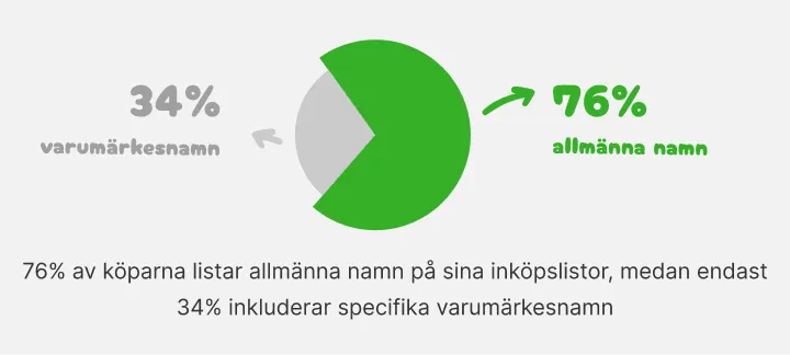 Cirkeldiagram: 76 procent av köparna skriver allmänna namn, 34 procent märken