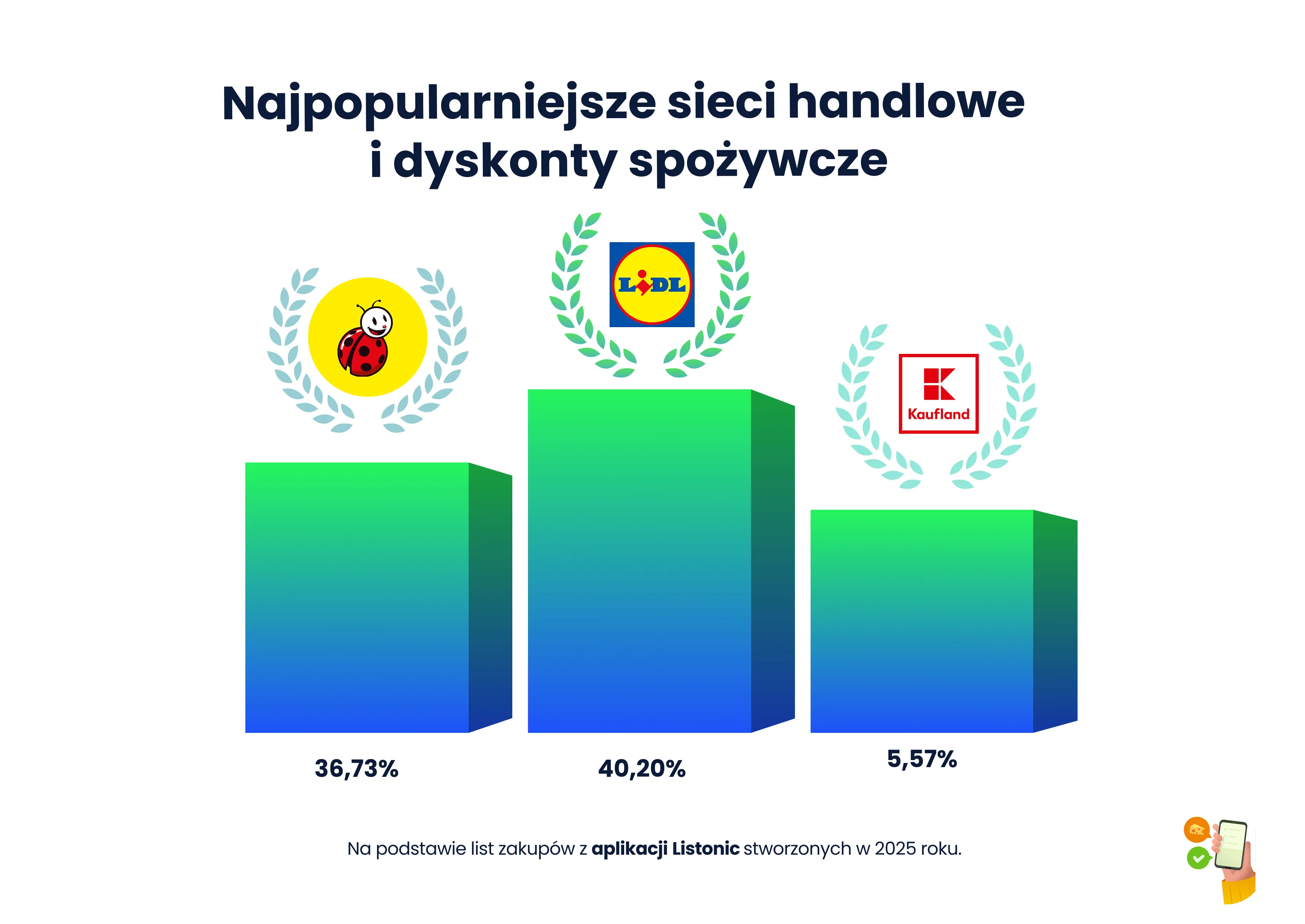 Wykres: wśród sieci spożywczych w 2025 prowadzi Lidl (40,20%) przed Biedronką