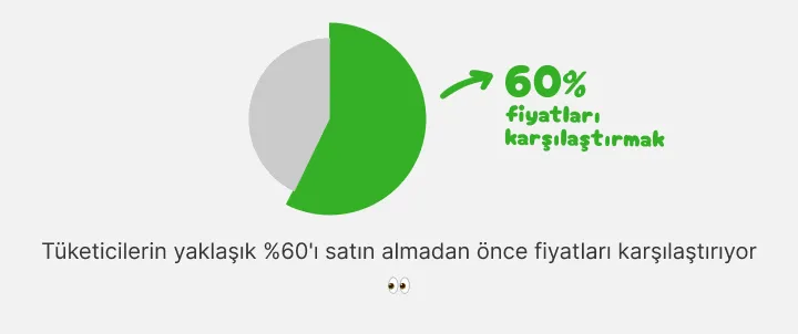 Pasta grafik: tüketicilerin yaklaşık %60'ı önce fiyatları karşılaştırıyor