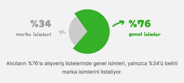 Pasta grafik: alışverişçilerin %76'sı genel isim, %34'ü marka ismi yazıyor