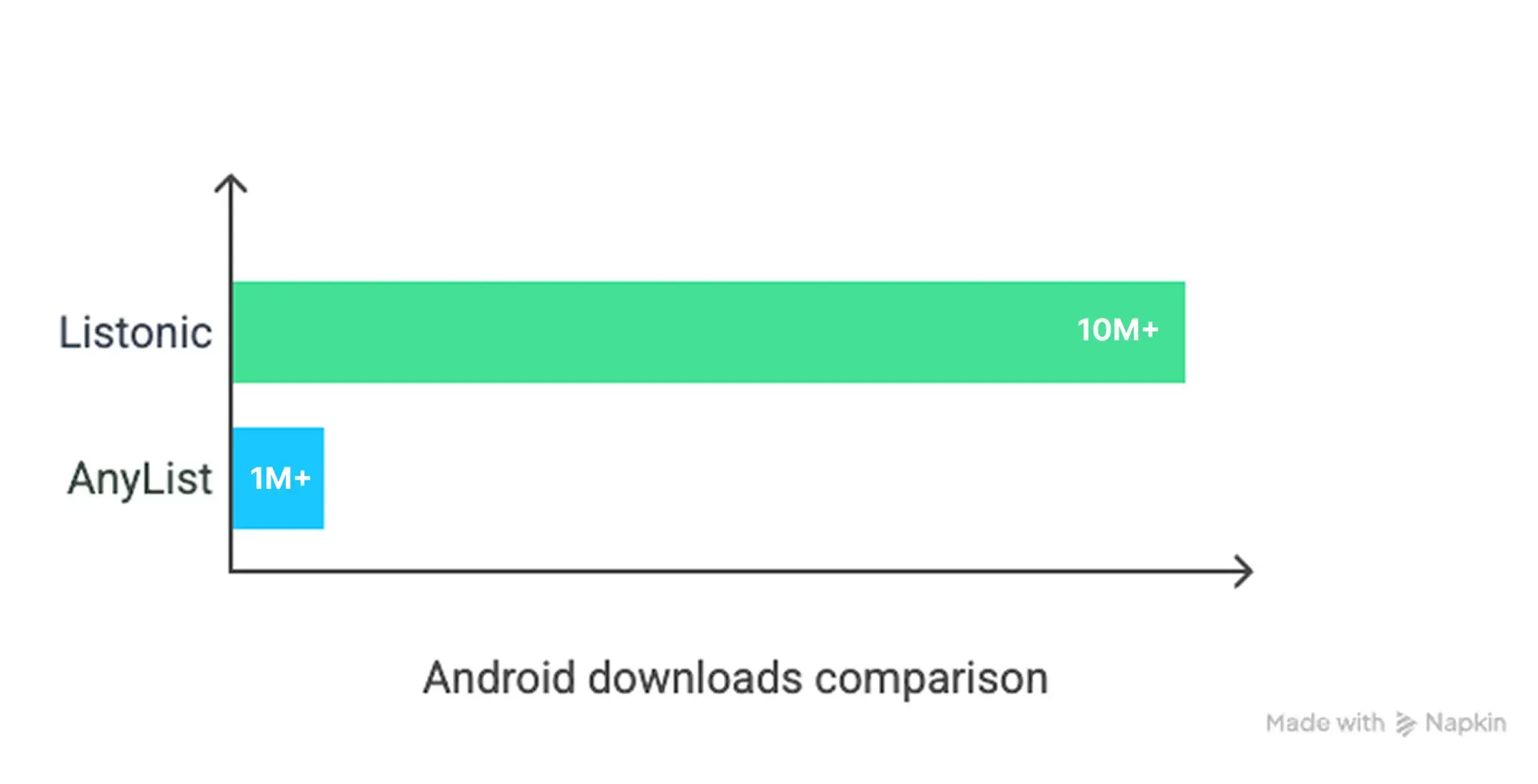 Diagramme en barres : comparaison des téléchargements sur Android — Listonic plus de 10 millions, AnyList plus de 1 million