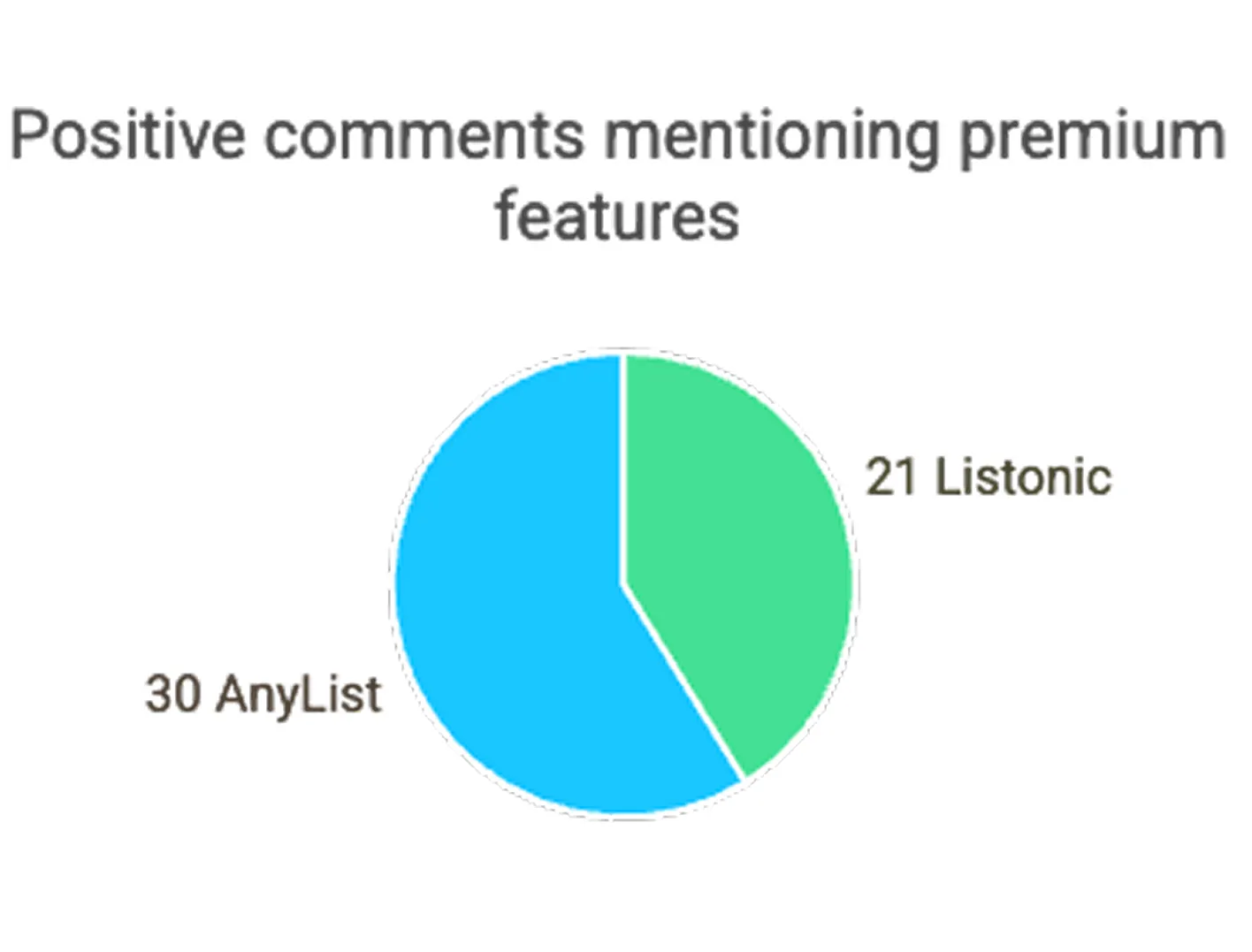 Diagramme circulaire : commentaires positifs sur les fonctionnalités premium — AnyList 30, Listonic 21