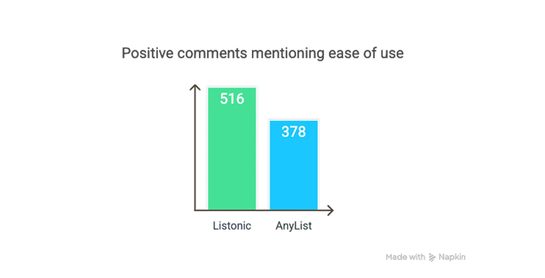 Diagramme en barres : commentaires positifs sur la facilité d'utilisation — Listonic 516, AnyList 378