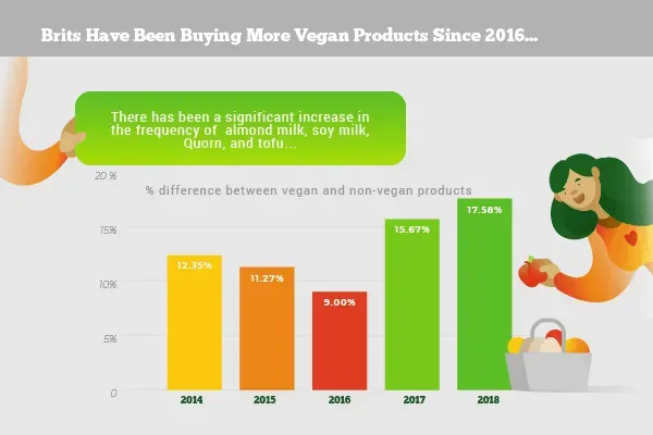 Diagramm: Differenz zwischen veganen und nicht-veganen Produkten 2018: 17,58 %