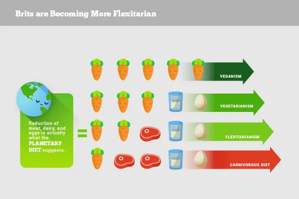 Diagramm: Ernährungsformen nach erlaubtem Fleisch, Milchprodukten und Eiern