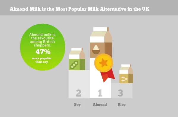 Milchalternativen auf dem Podium: Mandel vor Soja, Mandelmilch 47 % beliebter