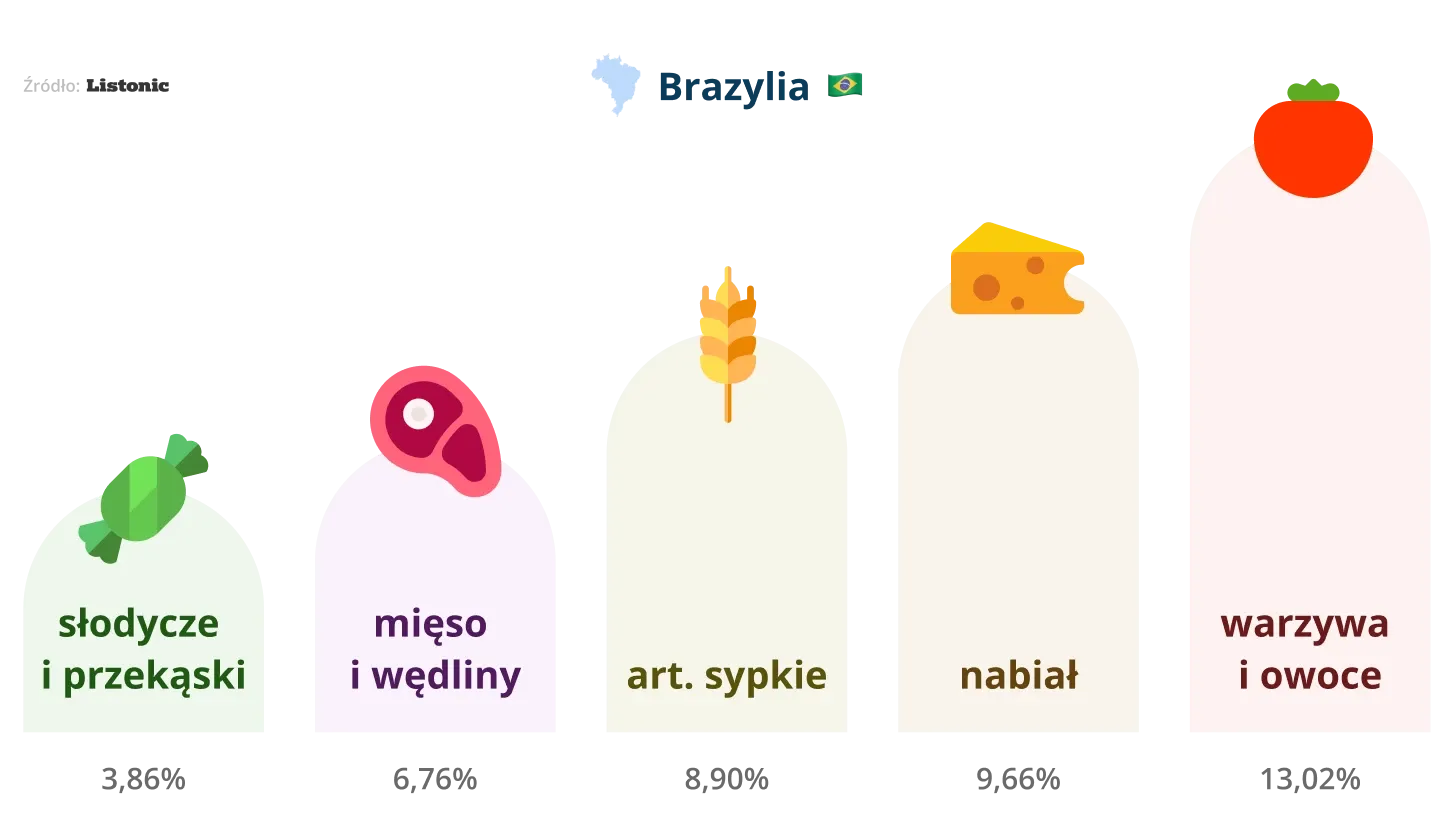 Infografika: na brazylijskich listach dominują warzywa i owoce (13,02%)