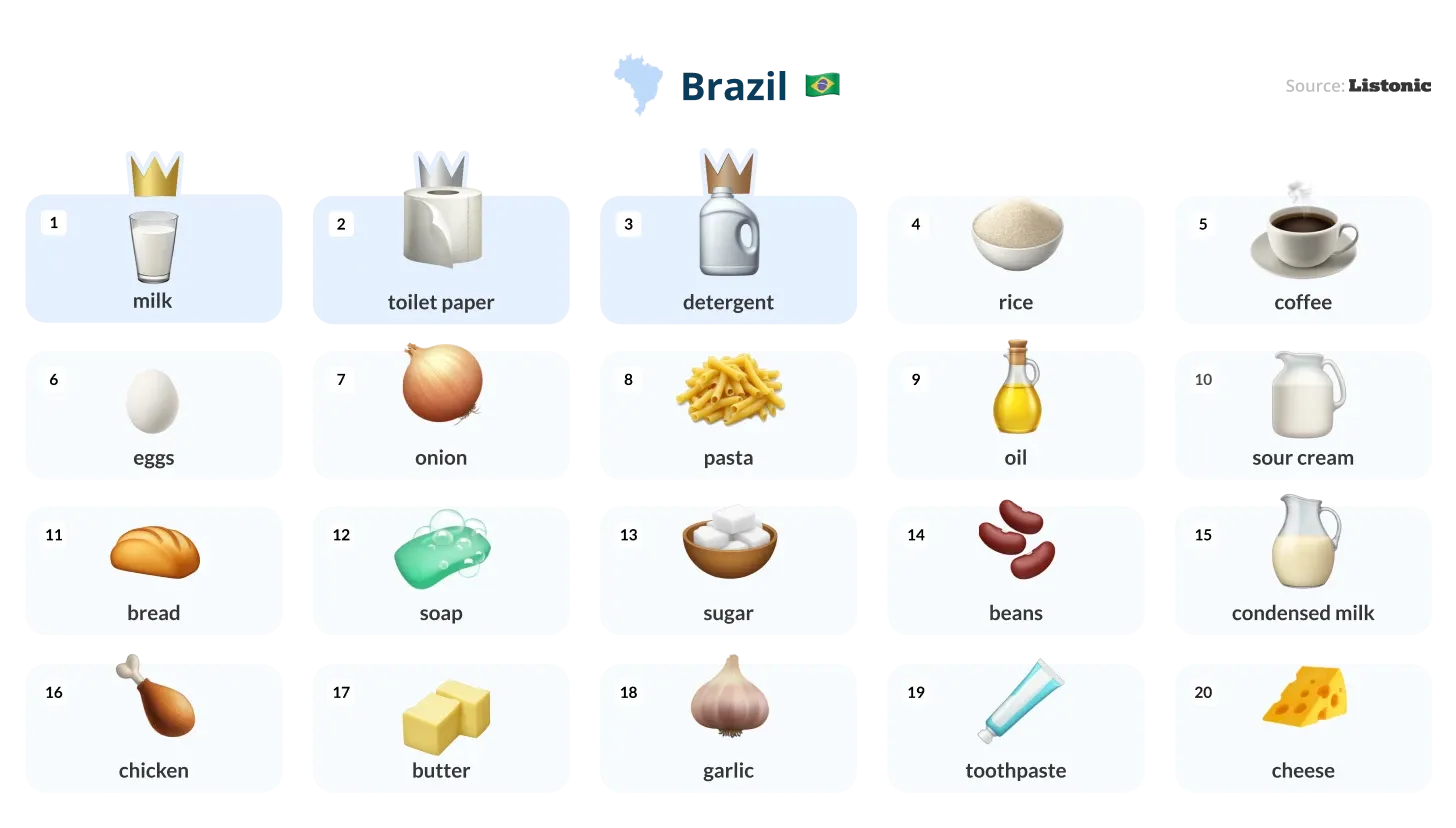 Infographic: milk tops Brazil's 20 most listed products, ahead of toilet paper