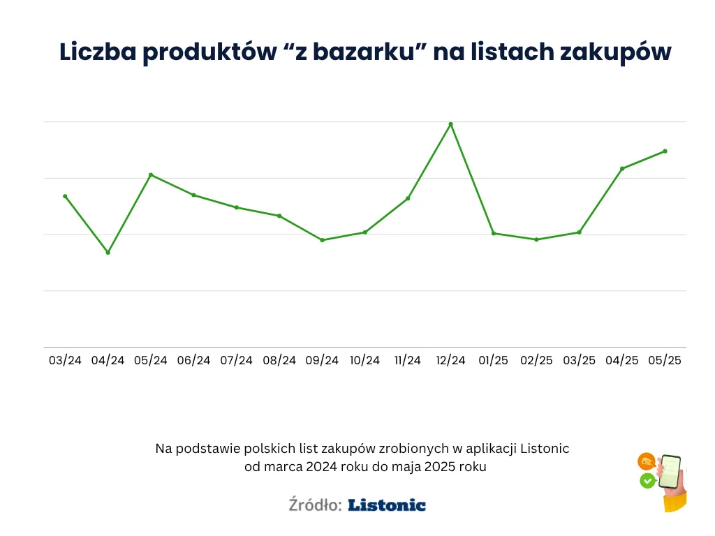 Wykres: produkty „z bazarku” na listach zakupów mają szczyt w grudniu 2024