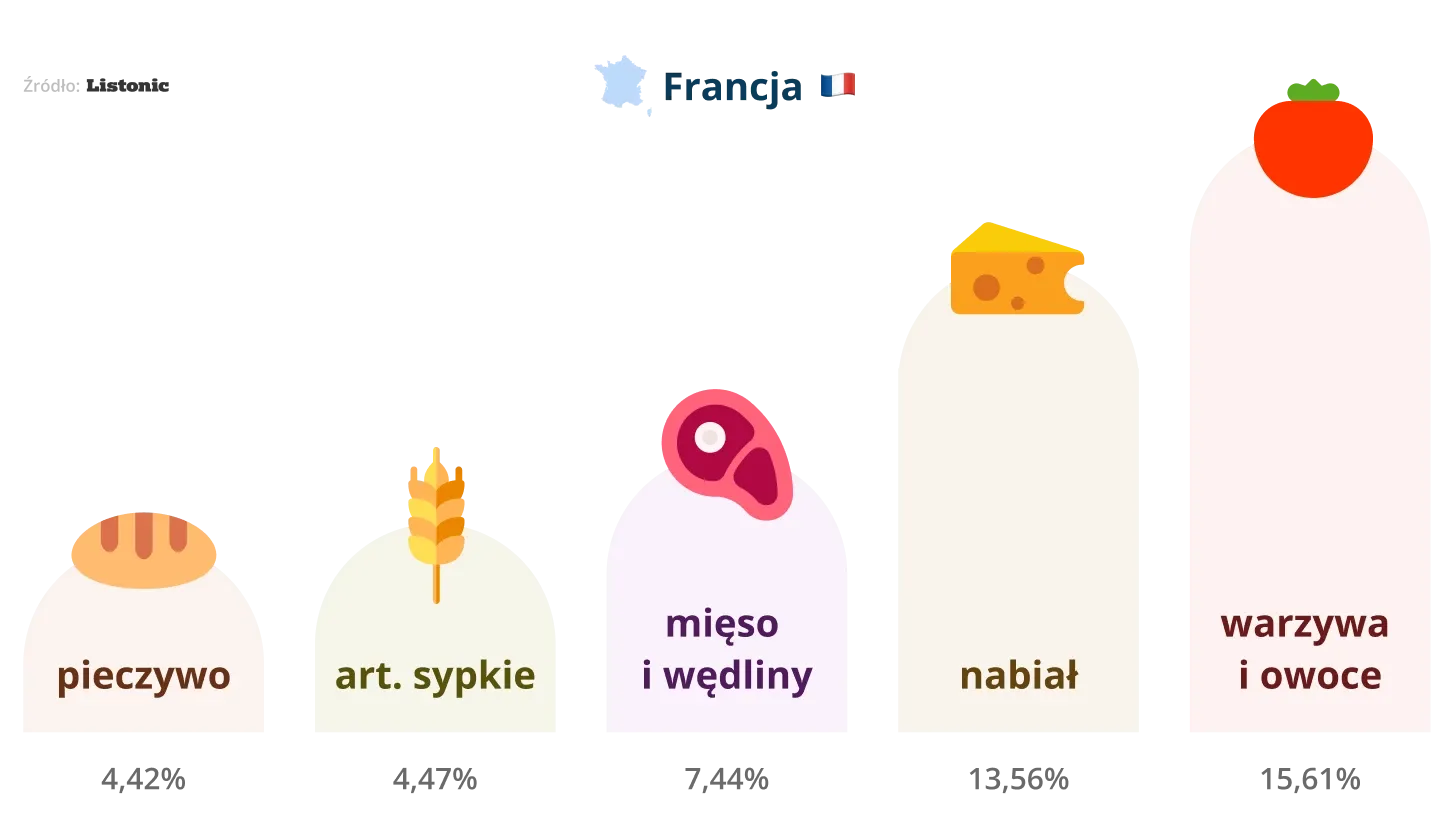 Wykres: we Francji najwięcej na listach jest warzyw i owoców (15,61%)