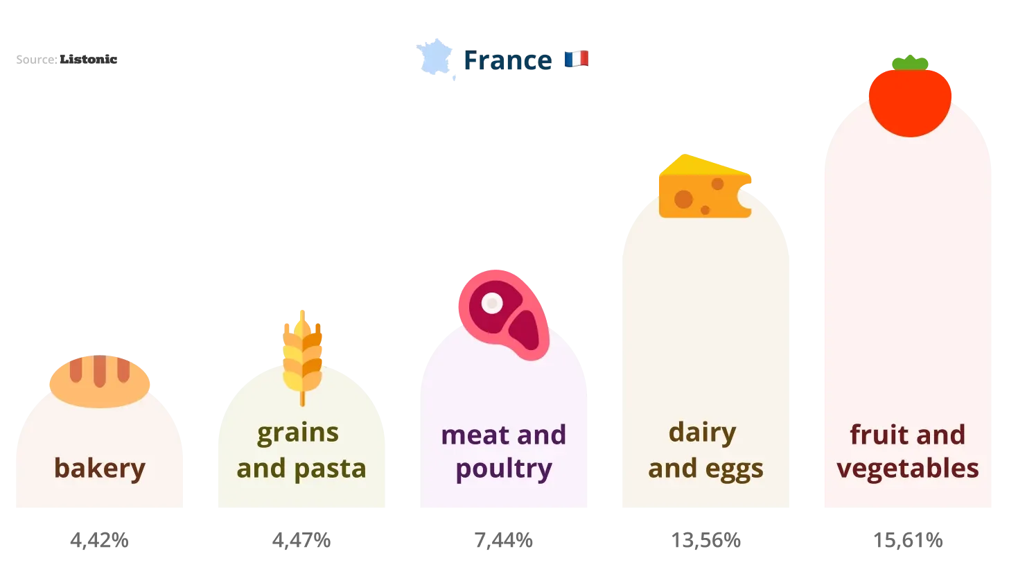 Chart: fruit and vegetables lead French shopping lists at 15.61%